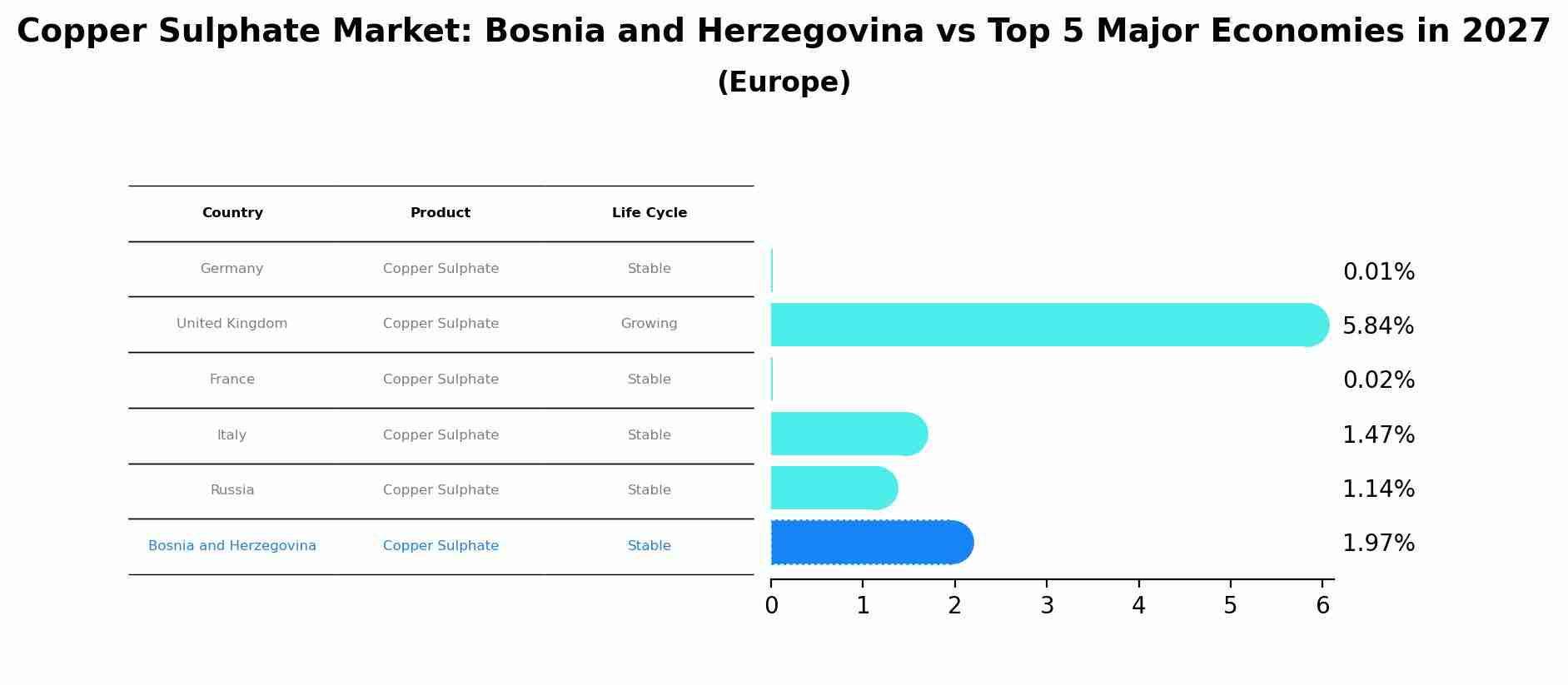 Copper Sulphate Market: Bosnia and Herzegovina vs Top 5 Major Economies in 2027 (Europe)