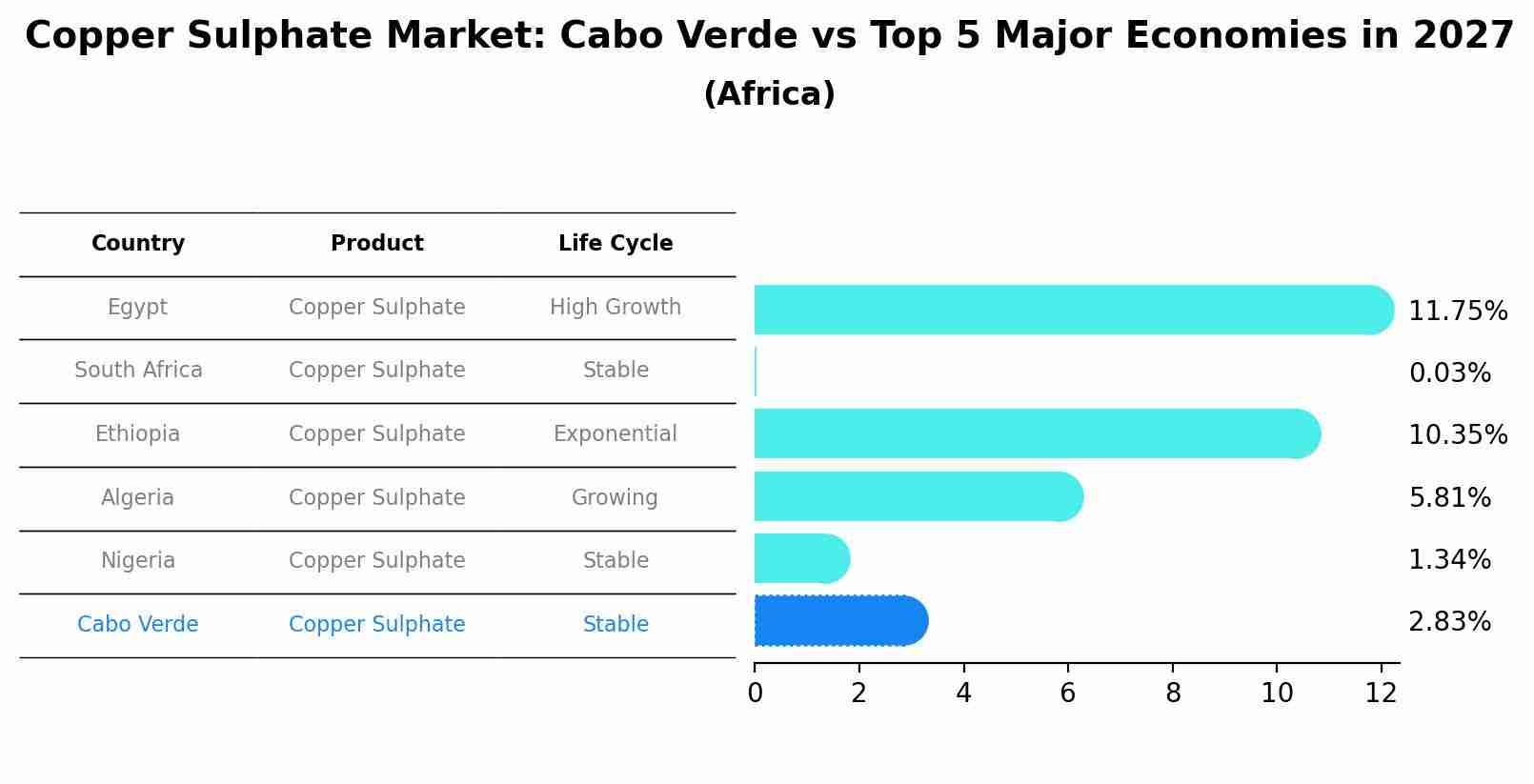 Copper Sulphate Market: Cabo Verde vs Top 5 Major Economies in 2027 (Africa)
