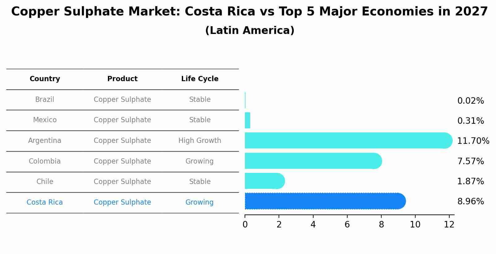 Copper Sulphate Market: Costa Rica vs Top 5 Major Economies in 2027 (Latin America)