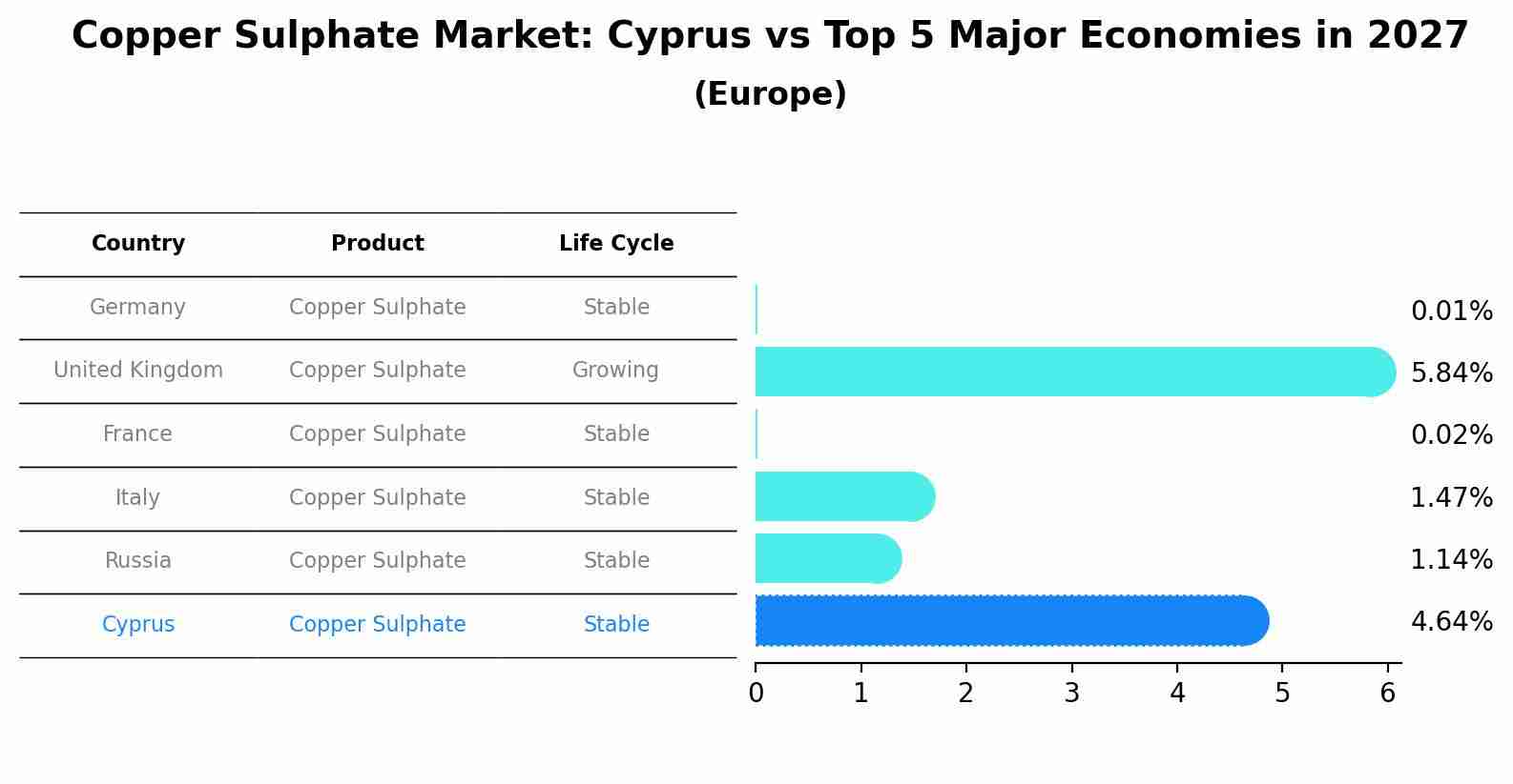 Copper Sulphate Market: Cyprus vs Top 5 Major Economies in 2027 (Europe)