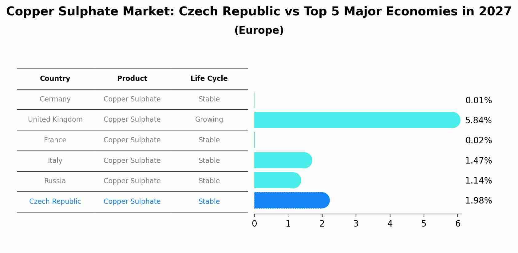 Copper Sulphate Market: Czech Republic vs Top 5 Major Economies in 2027 (Europe)