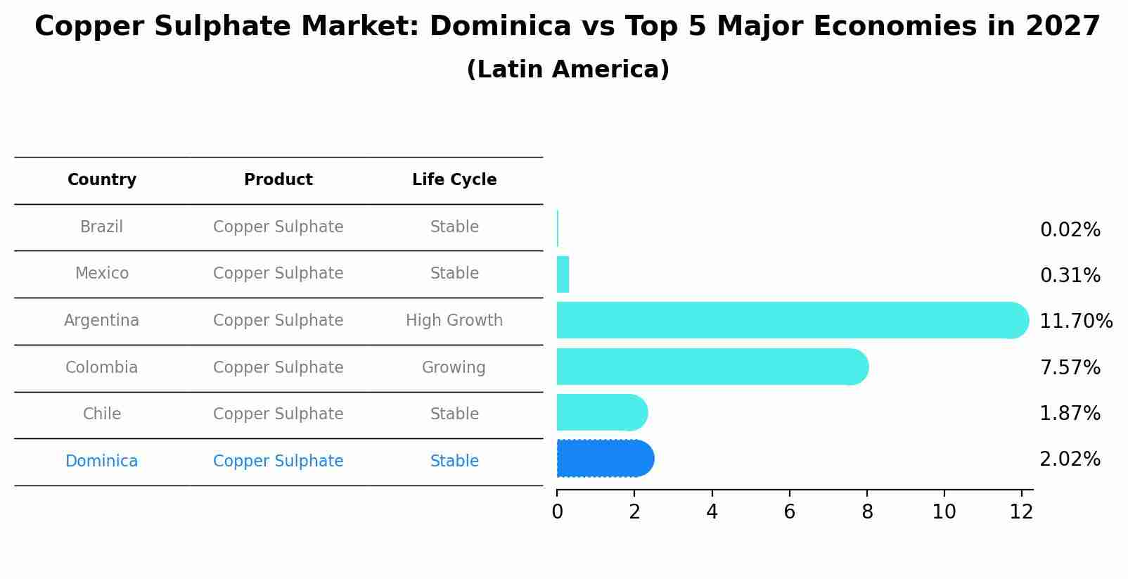 Copper Sulphate Market: Dominica vs Top 5 Major Economies in 2027 (Latin America)