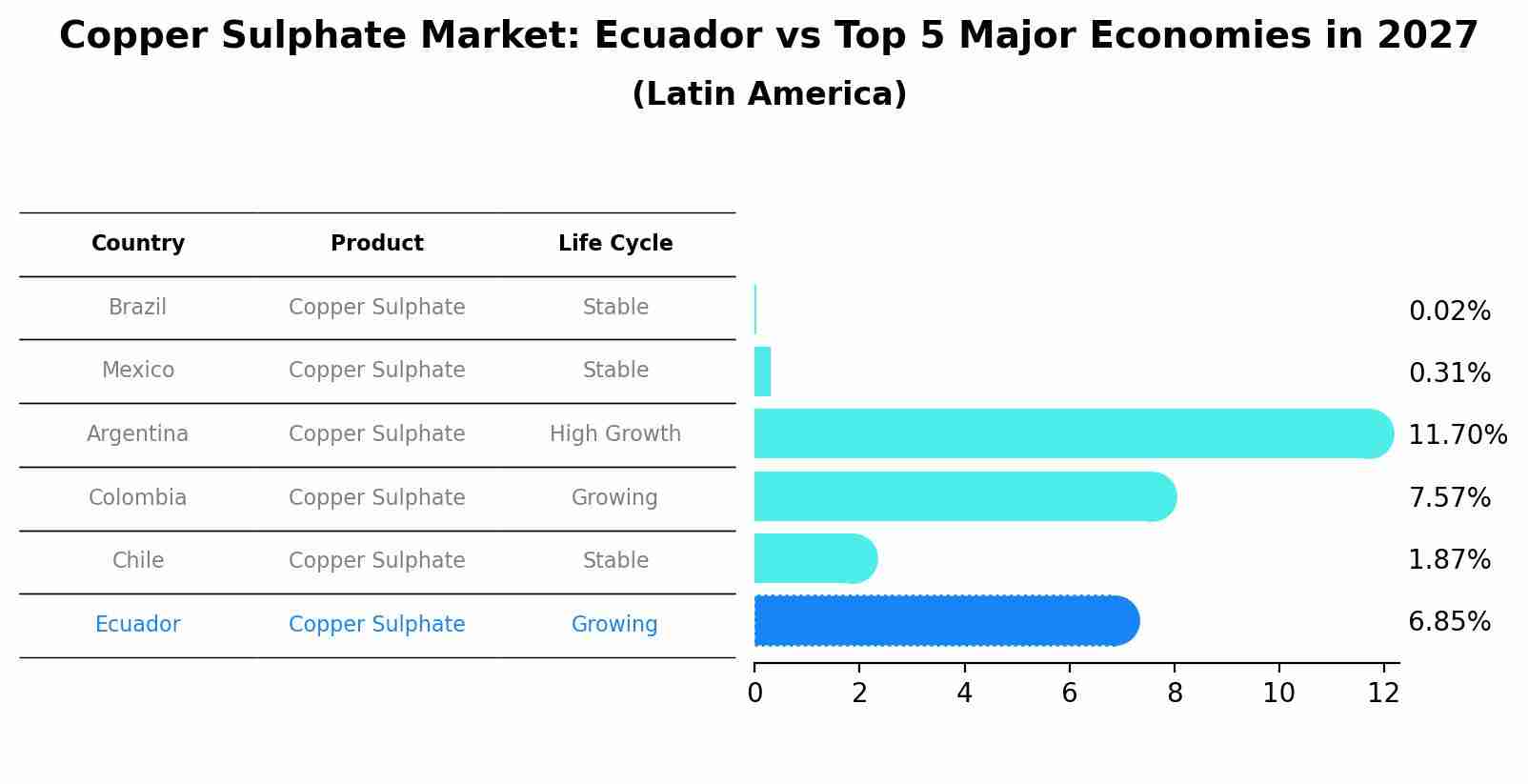 Copper Sulphate Market: Ecuador vs Top 5 Major Economies in 2027 (Latin America)