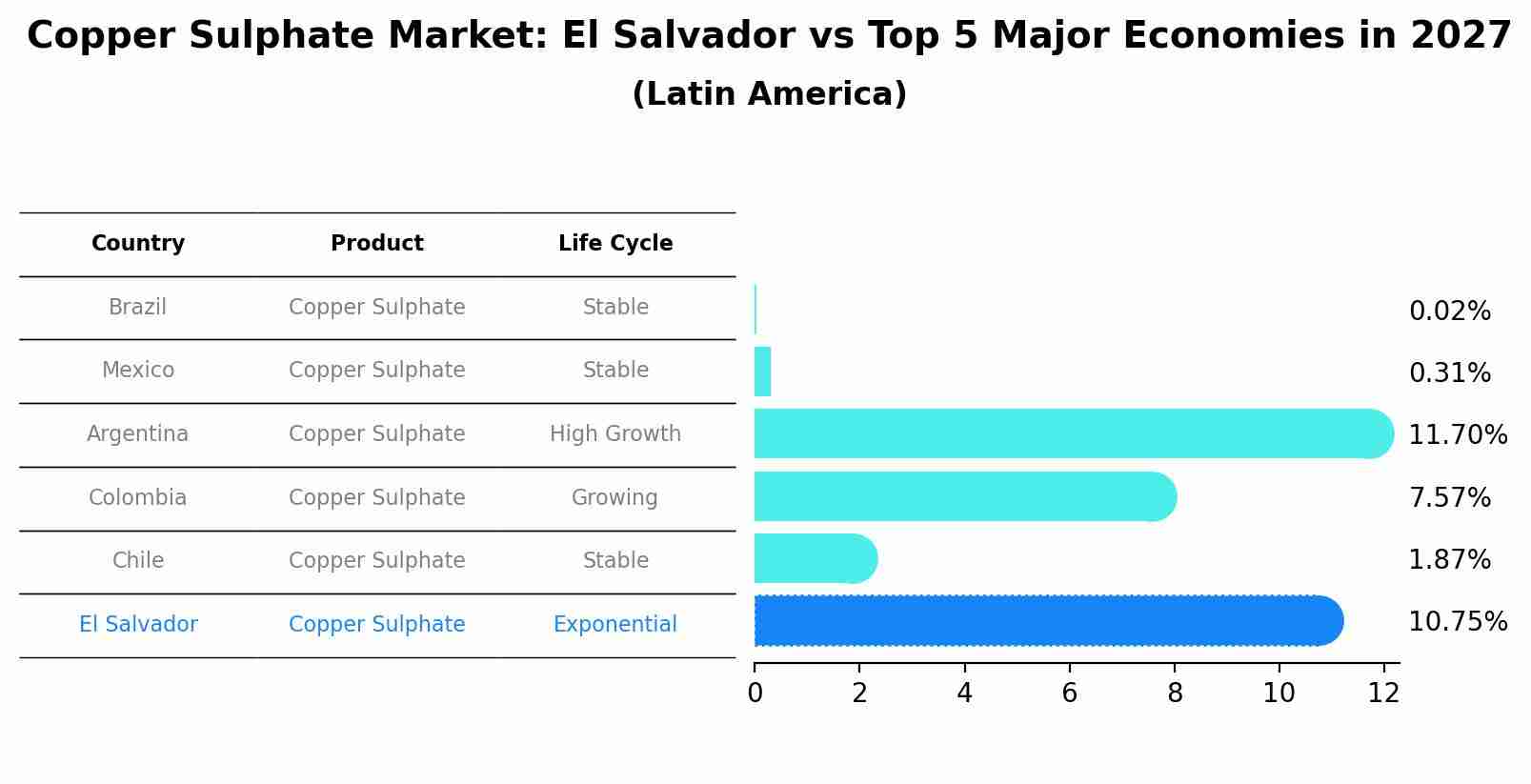 Copper Sulphate Market: El Salvador vs Top 5 Major Economies in 2027 (Latin America)