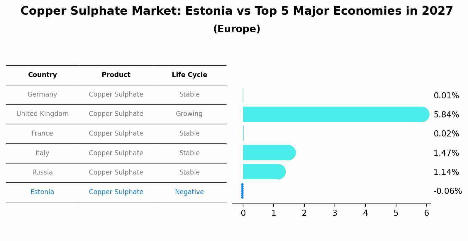 Copper Sulphate Market: Estonia vs Top 5 Major Economies in 2027 (Europe)
