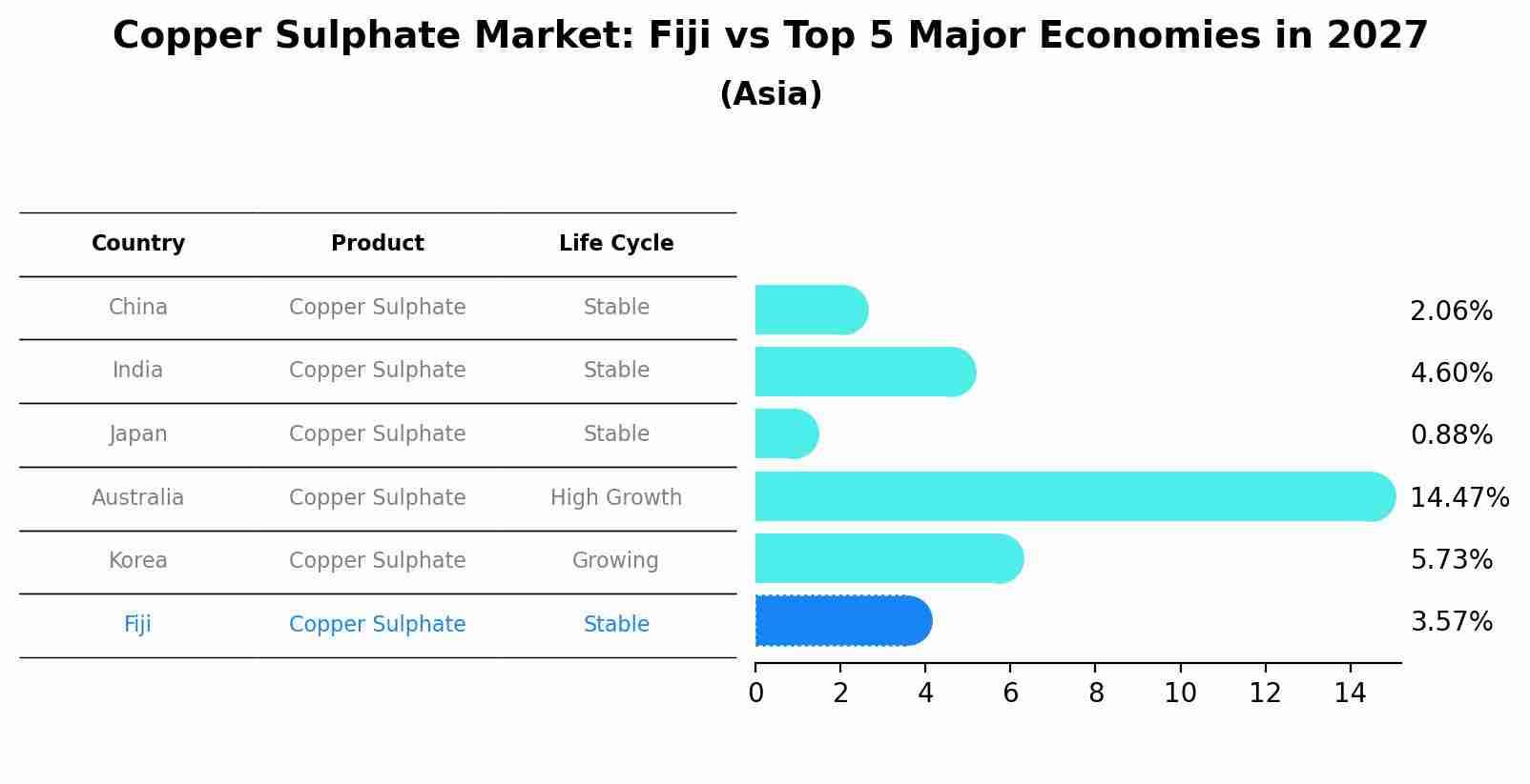 Copper Sulphate Market: Fiji vs Top 5 Major Economies in 2027 (Asia)