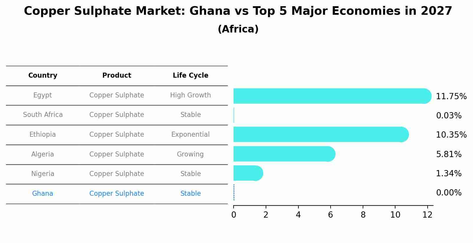 Copper Sulphate Market: Ghana vs Top 5 Major Economies in 2027 (Africa)