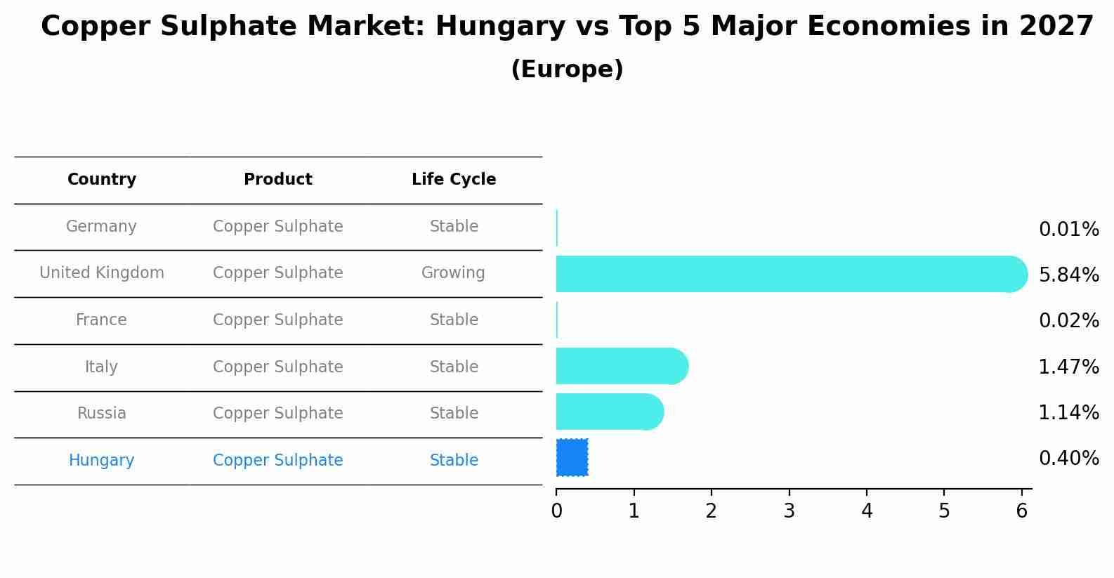 Copper Sulphate Market: Hungary vs Top 5 Major Economies in 2027 (Europe)