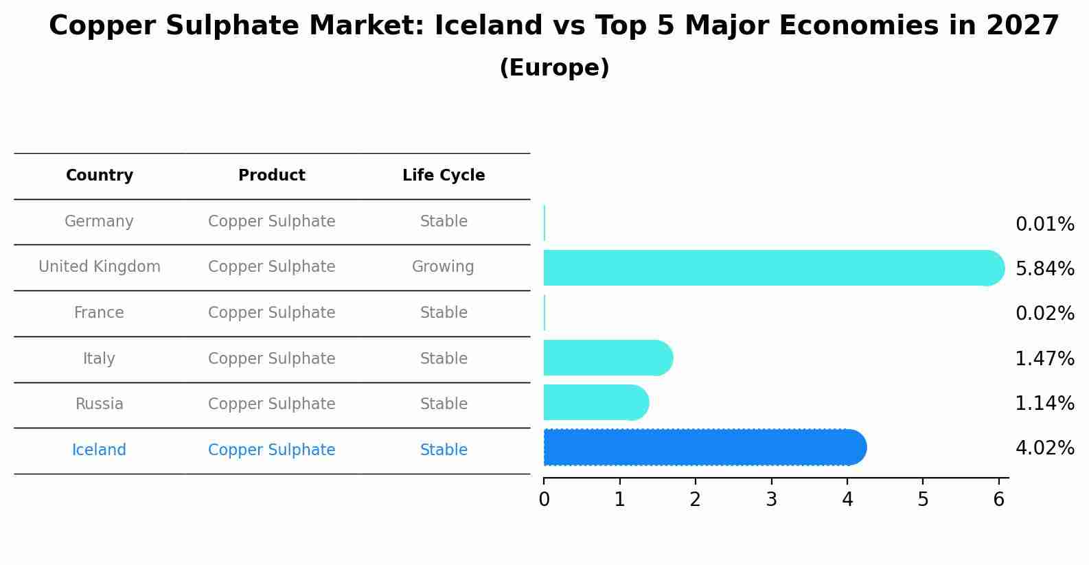 Copper Sulphate Market: Iceland vs Top 5 Major Economies in 2027 (Europe)
