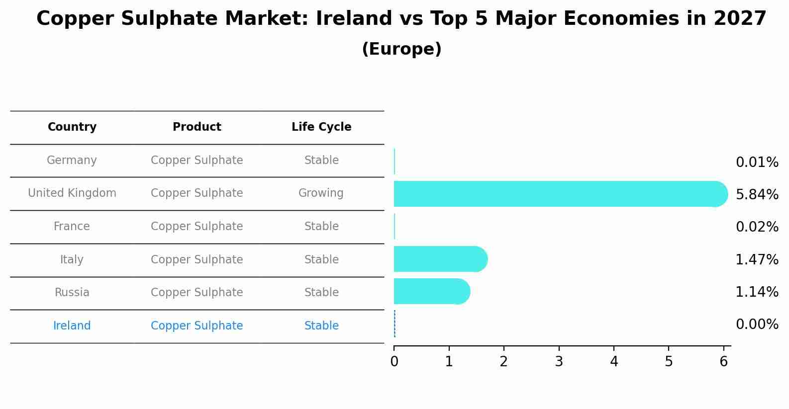 Copper Sulphate Market: Ireland vs Top 5 Major Economies in 2027 (Europe)