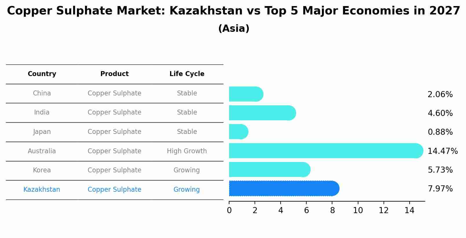 Copper Sulphate Market: Kazakhstan vs Top 5 Major Economies in 2027 (Asia)