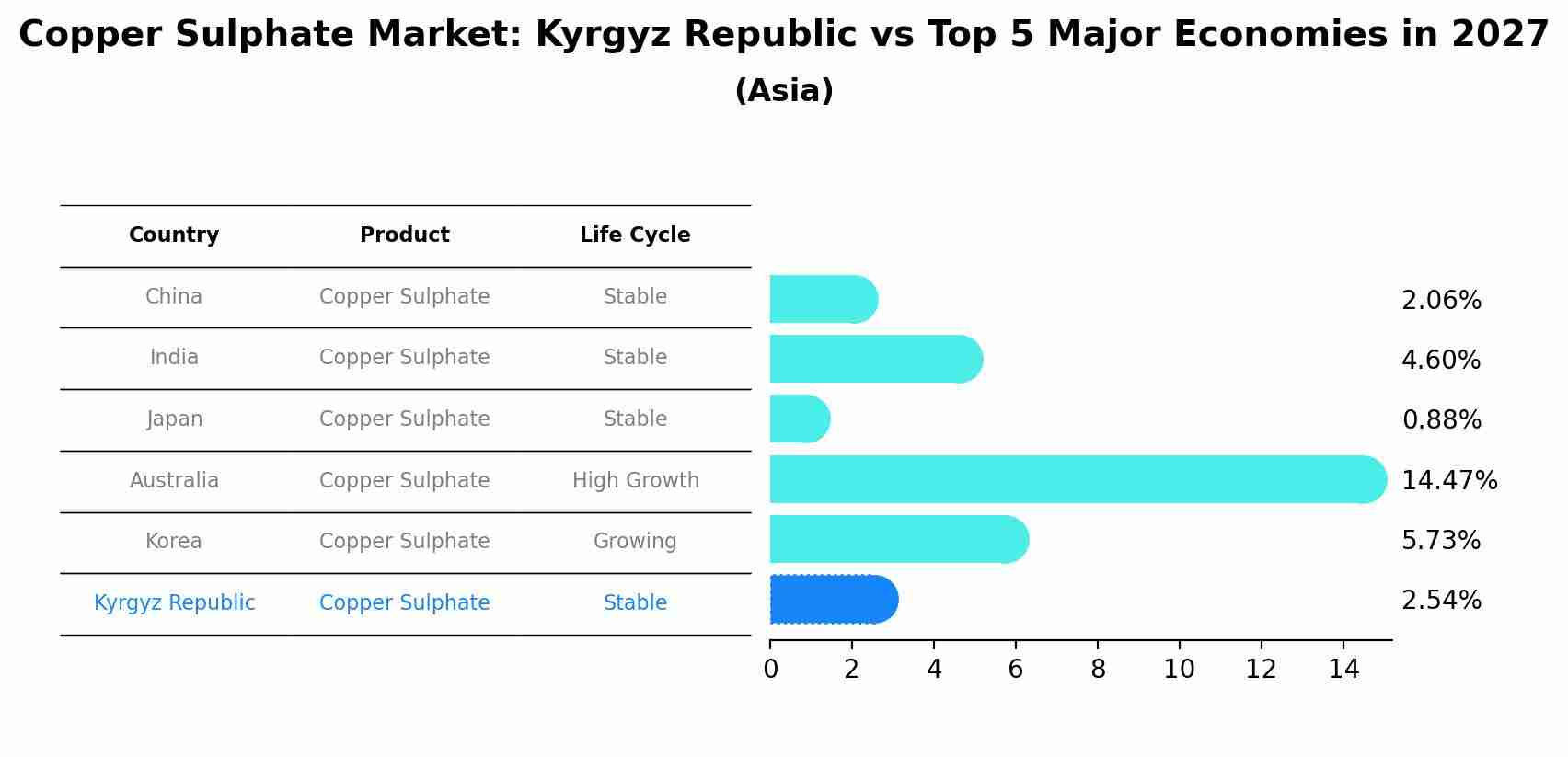 Copper Sulphate Market: Kyrgyz Republic vs Top 5 Major Economies in 2027 (Asia)