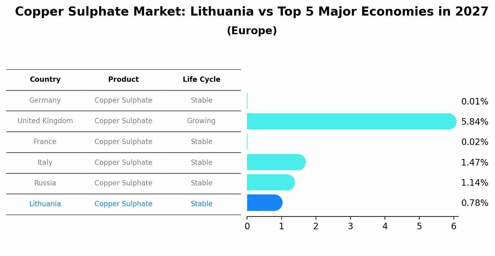 Copper Sulphate Market: Lithuania vs Top 5 Major Economies in 2027 (Europe)