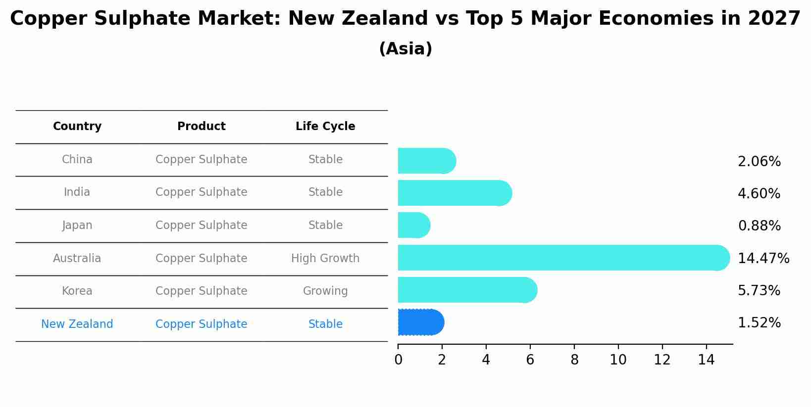Copper Sulphate Market: New Zealand vs Top 5 Major Economies in 2027 (Asia)