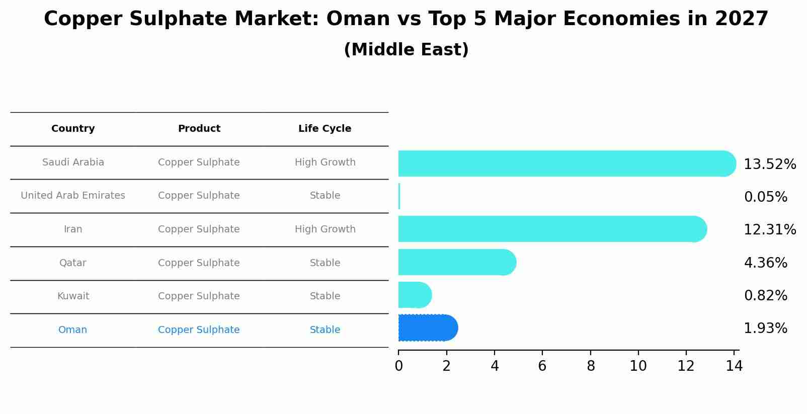 Copper Sulphate Market: Oman vs Top 5 Major Economies in 2027 (Middle East)