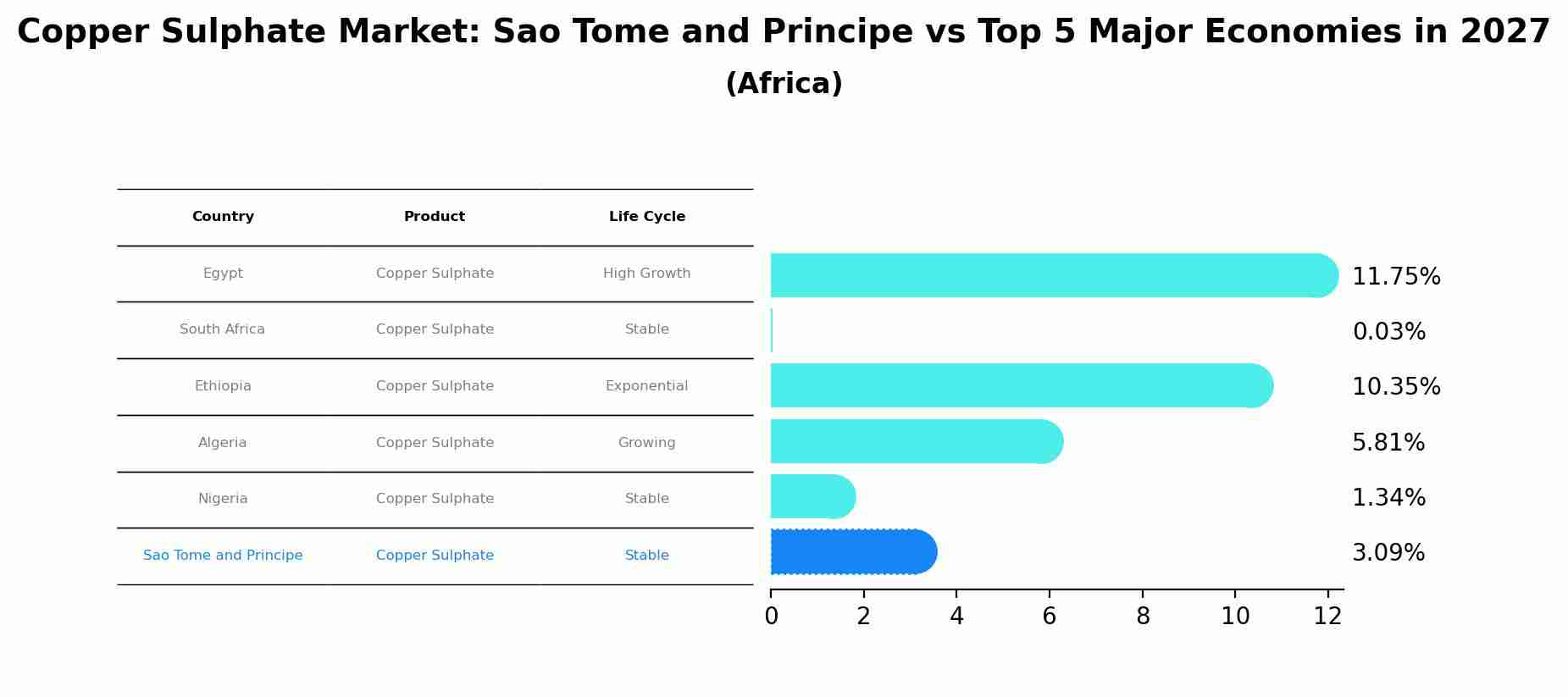 Copper Sulphate Market: Sao Tome and Principe vs Top 5 Major Economies in 2027 (Africa)