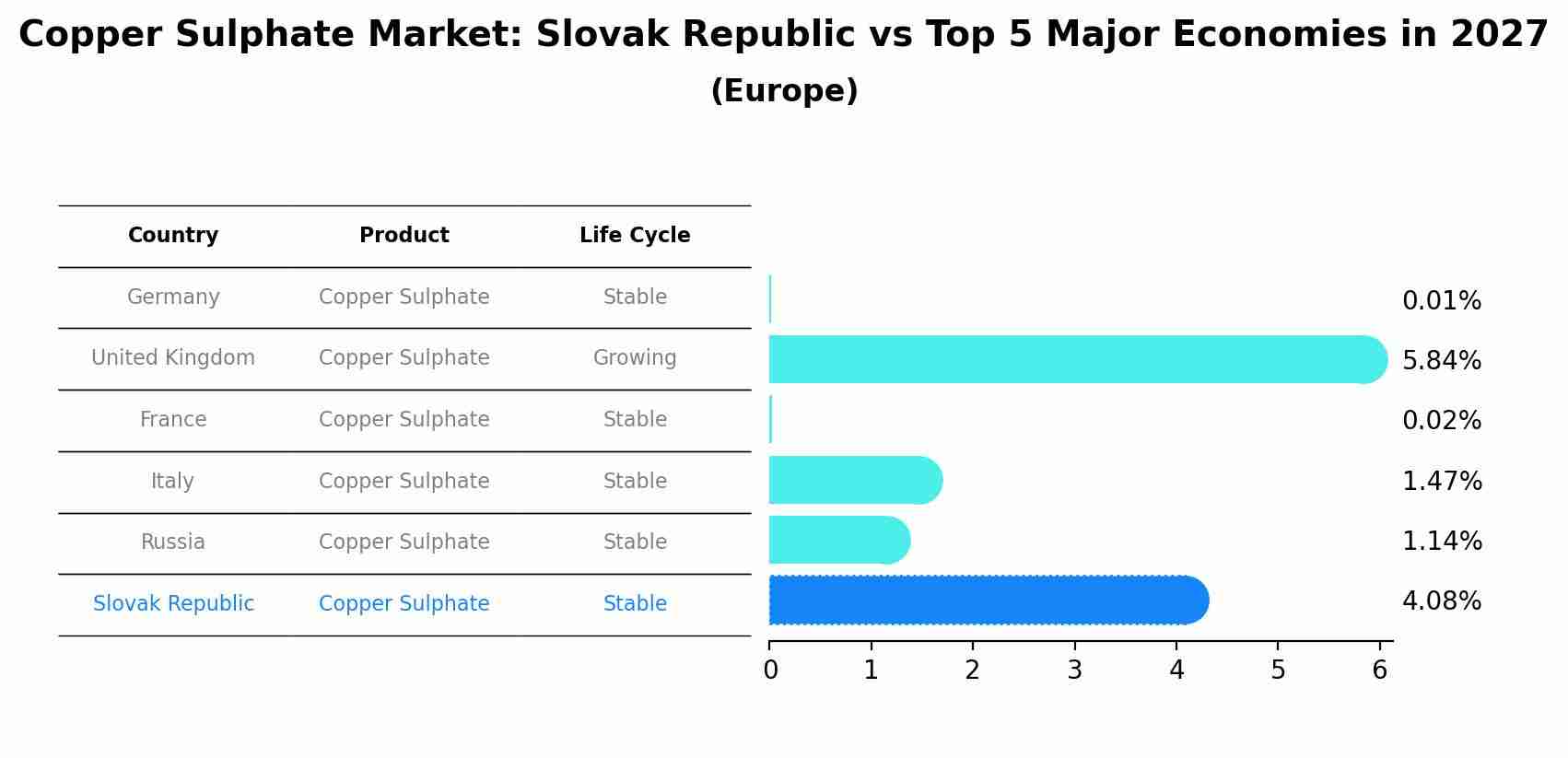 Copper Sulphate Market: Slovak Republic vs Top 5 Major Economies in 2027 (Europe)
