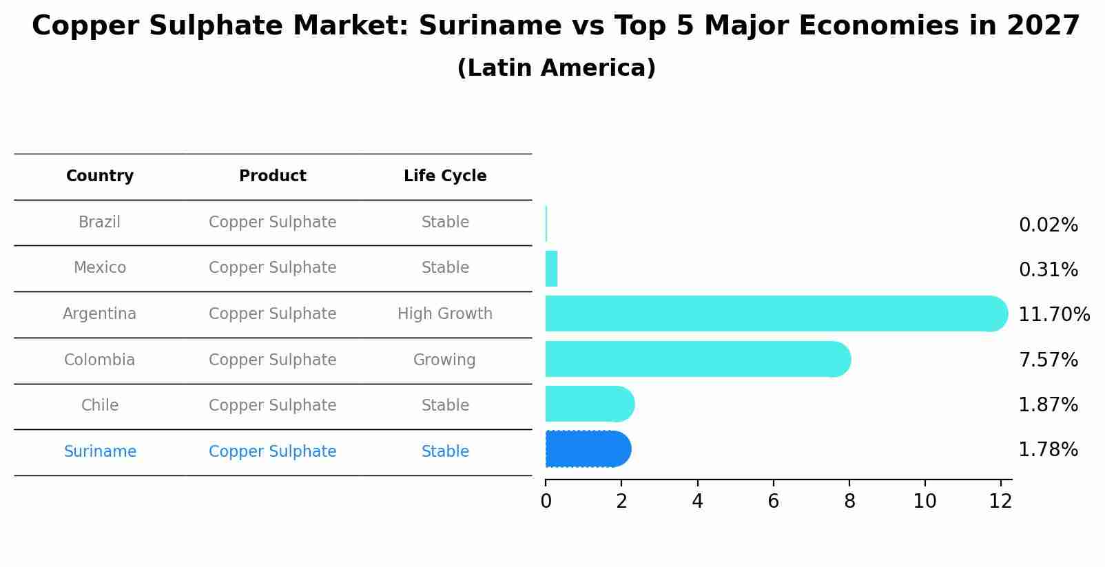 Copper Sulphate Market: Suriname vs Top 5 Major Economies in 2027 (Latin America)