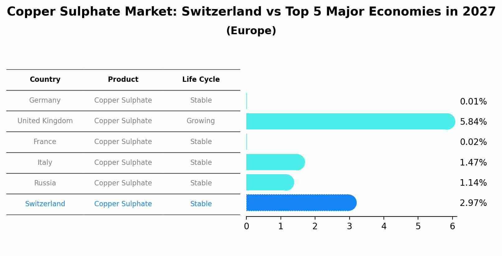 Copper Sulphate Market: Switzerland vs Top 5 Major Economies in 2027 (Europe)
