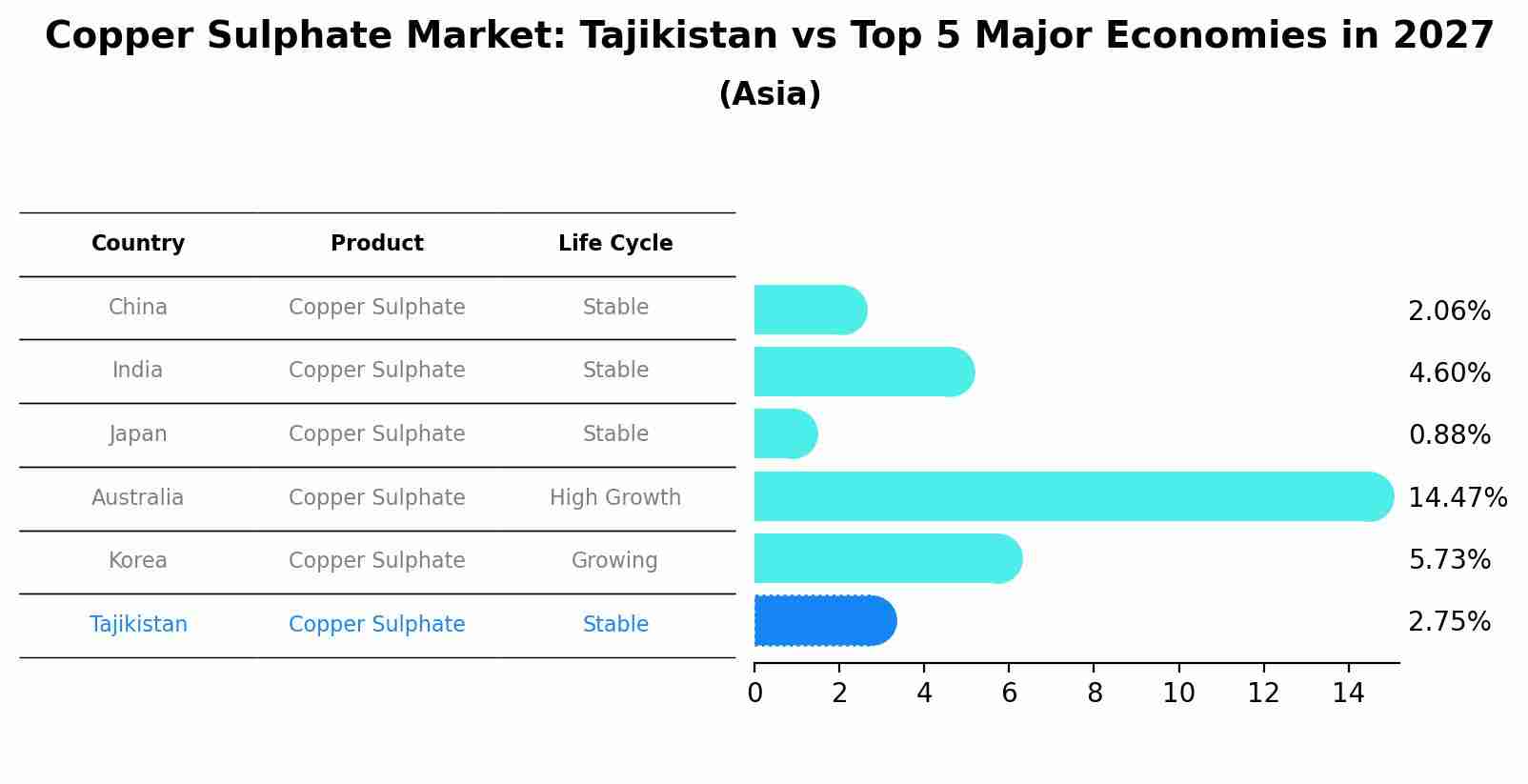 Copper Sulphate Market: Tajikistan vs Top 5 Major Economies in 2027 (Asia)