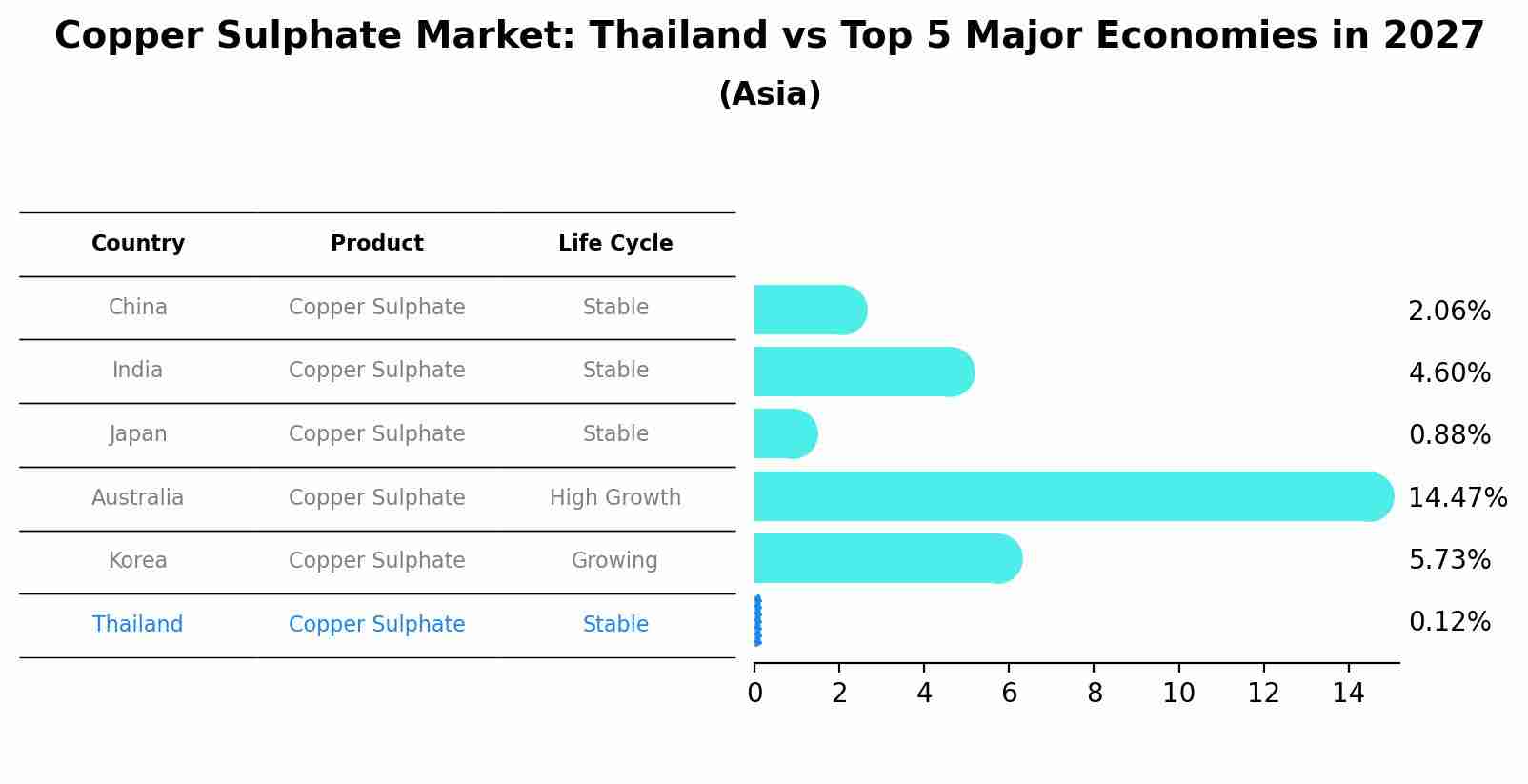 Copper Sulphate Market: Thailand vs Top 5 Major Economies in 2027 (Asia)