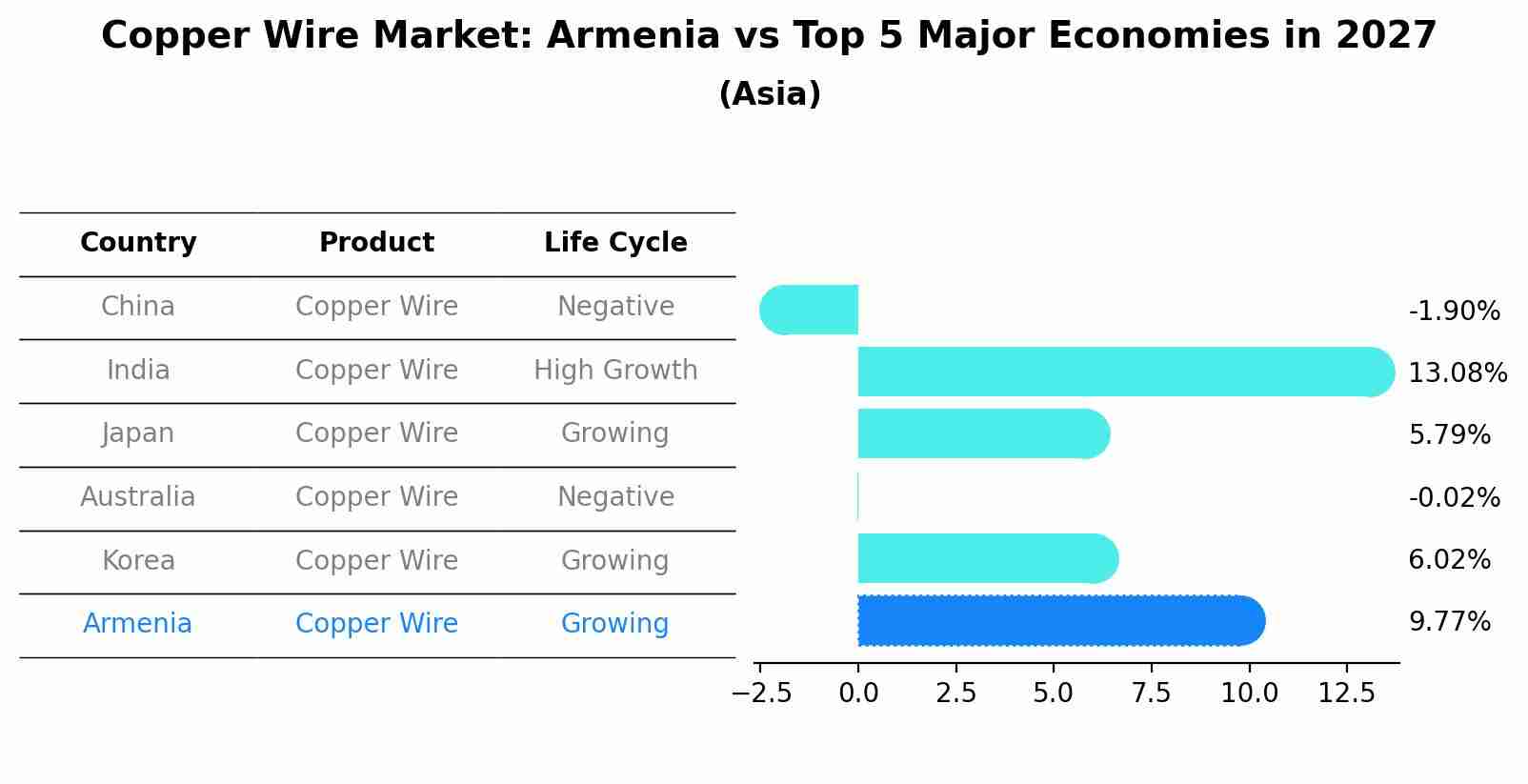 Copper Wire Market: Armenia vs Top 5 Major Economies in 2027 (Asia)