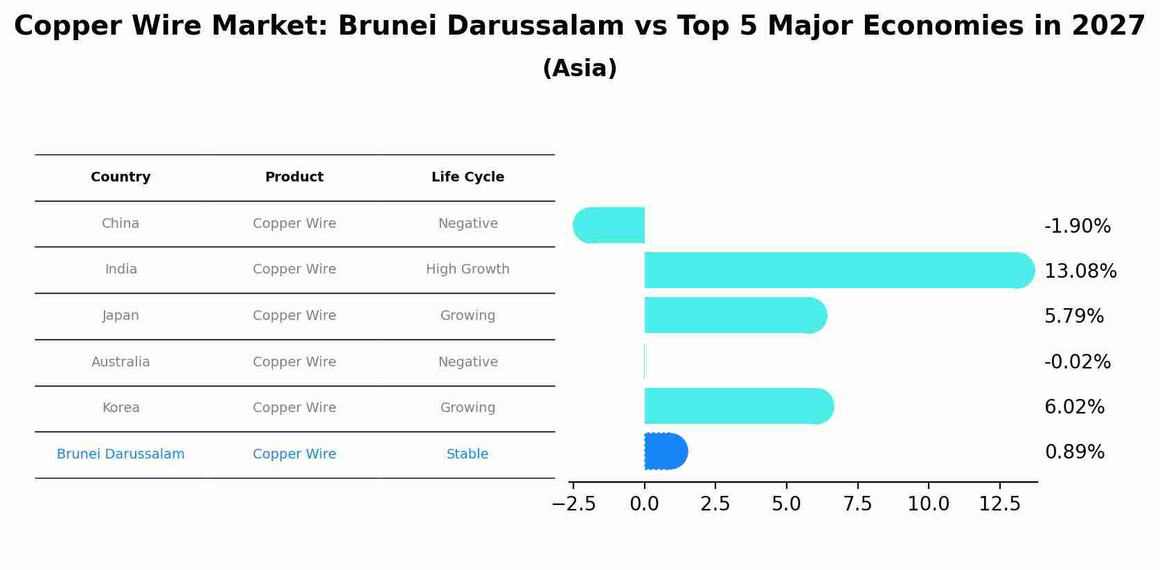 Copper Wire Market: Brunei Darussalam vs Top 5 Major Economies in 2027 (Asia)