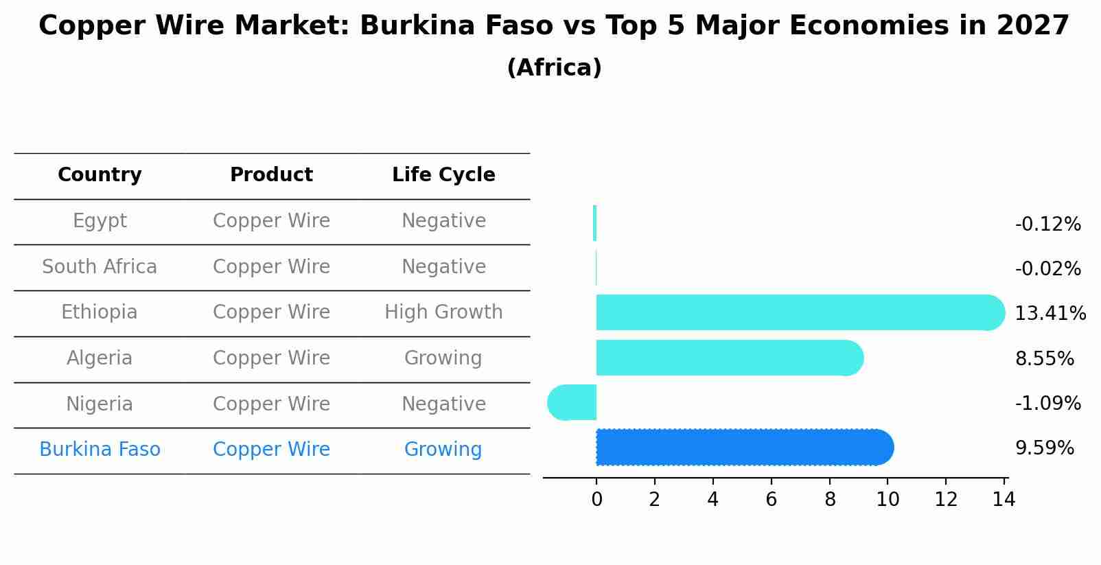 Copper Wire Market: Burkina Faso vs Top 5 Major Economies in 2027 (Africa)