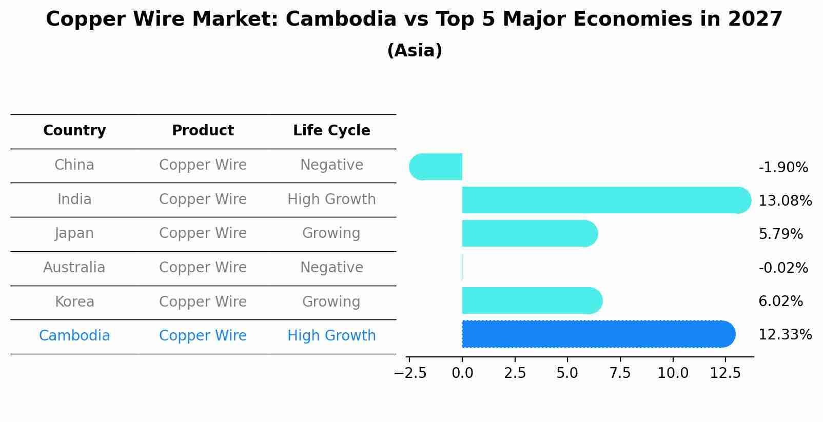 Copper Wire Market: Cambodia vs Top 5 Major Economies in 2027 (Asia)