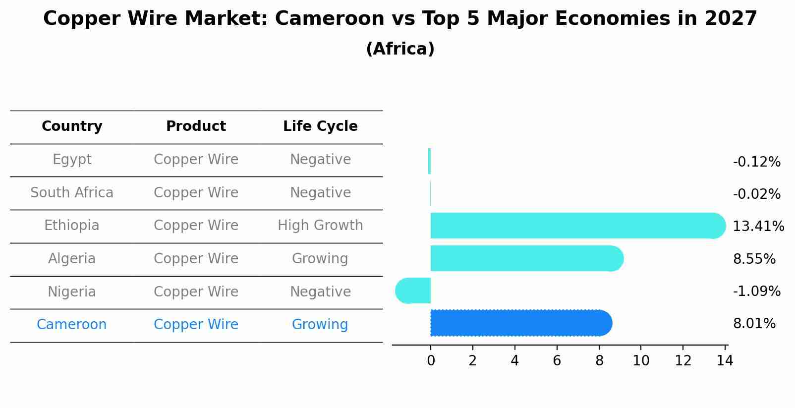 Copper Wire Market: Cameroon vs Top 5 Major Economies in 2027 (Africa)