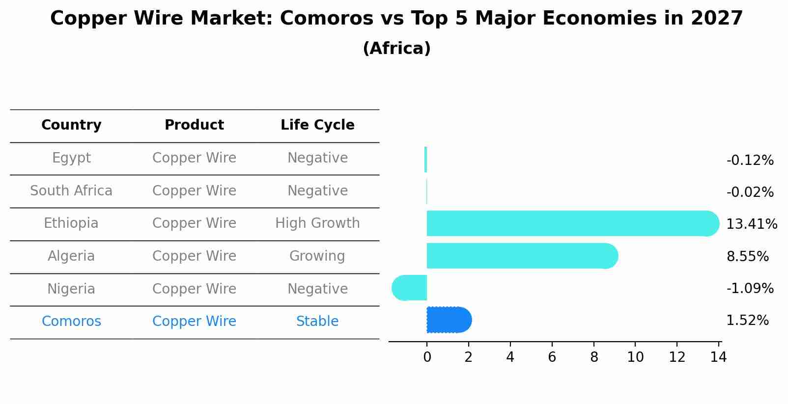 Copper Wire Market: Comoros vs Top 5 Major Economies in 2027 (Africa)