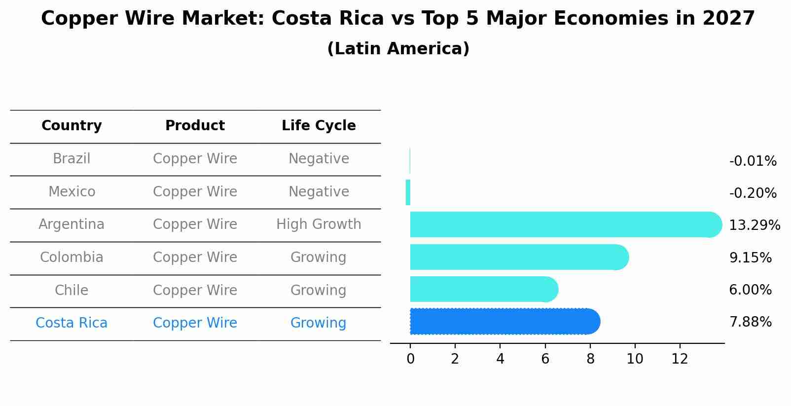 Copper Wire Market: Costa Rica vs Top 5 Major Economies in 2027 (Latin America)