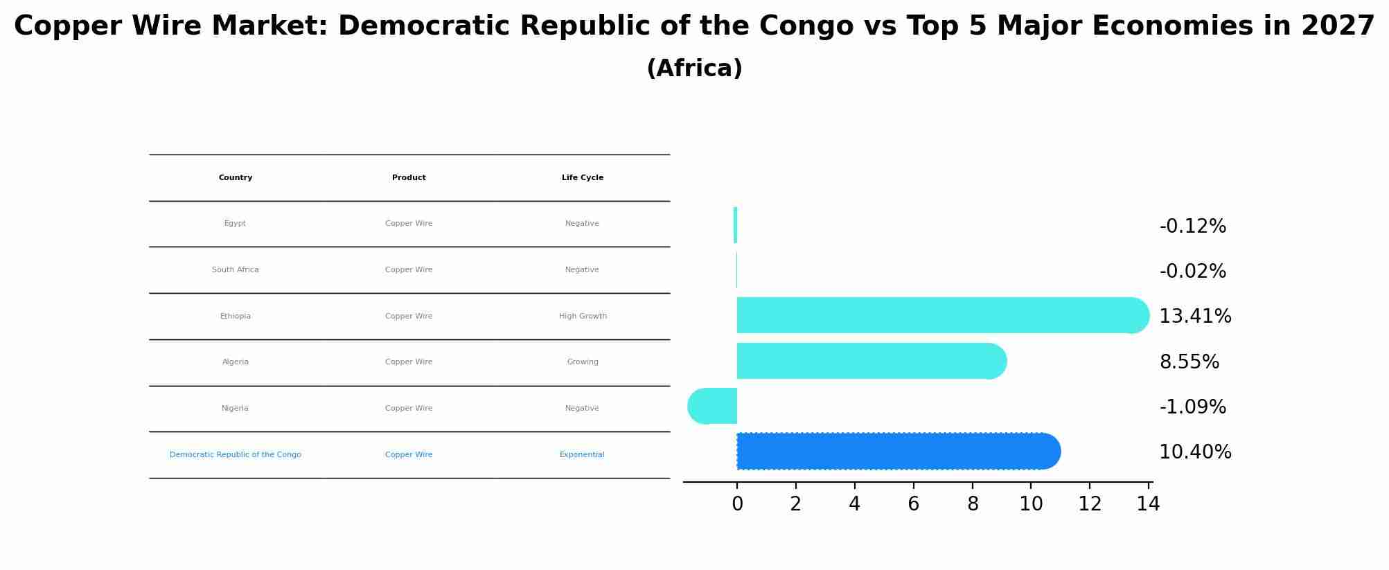 Copper Wire Market: Democratic Republic of the Congo vs Top 5 Major Economies in 2027 (Africa)