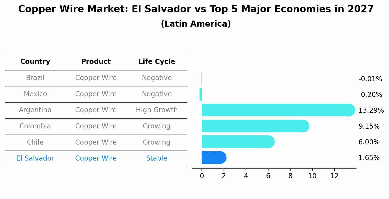 Copper Wire Market: El Salvador vs Top 5 Major Economies in 2027 (Latin America)