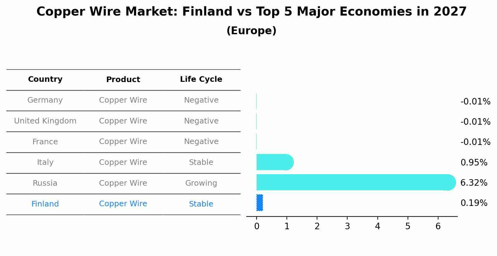 Copper Wire Market: Finland vs Top 5 Major Economies in 2027 (Europe)