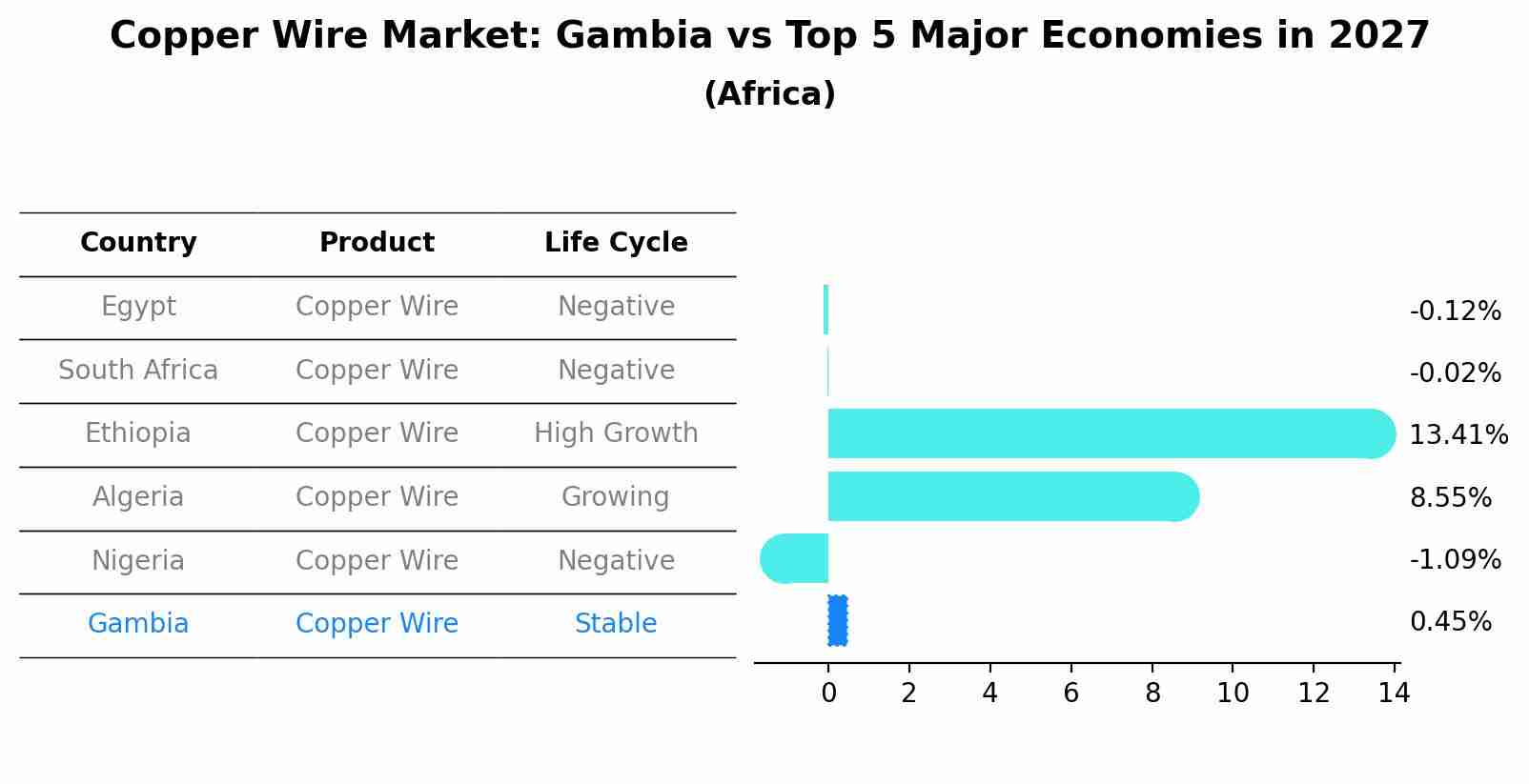 Copper Wire Market: Gambia vs Top 5 Major Economies in 2027 (Africa)