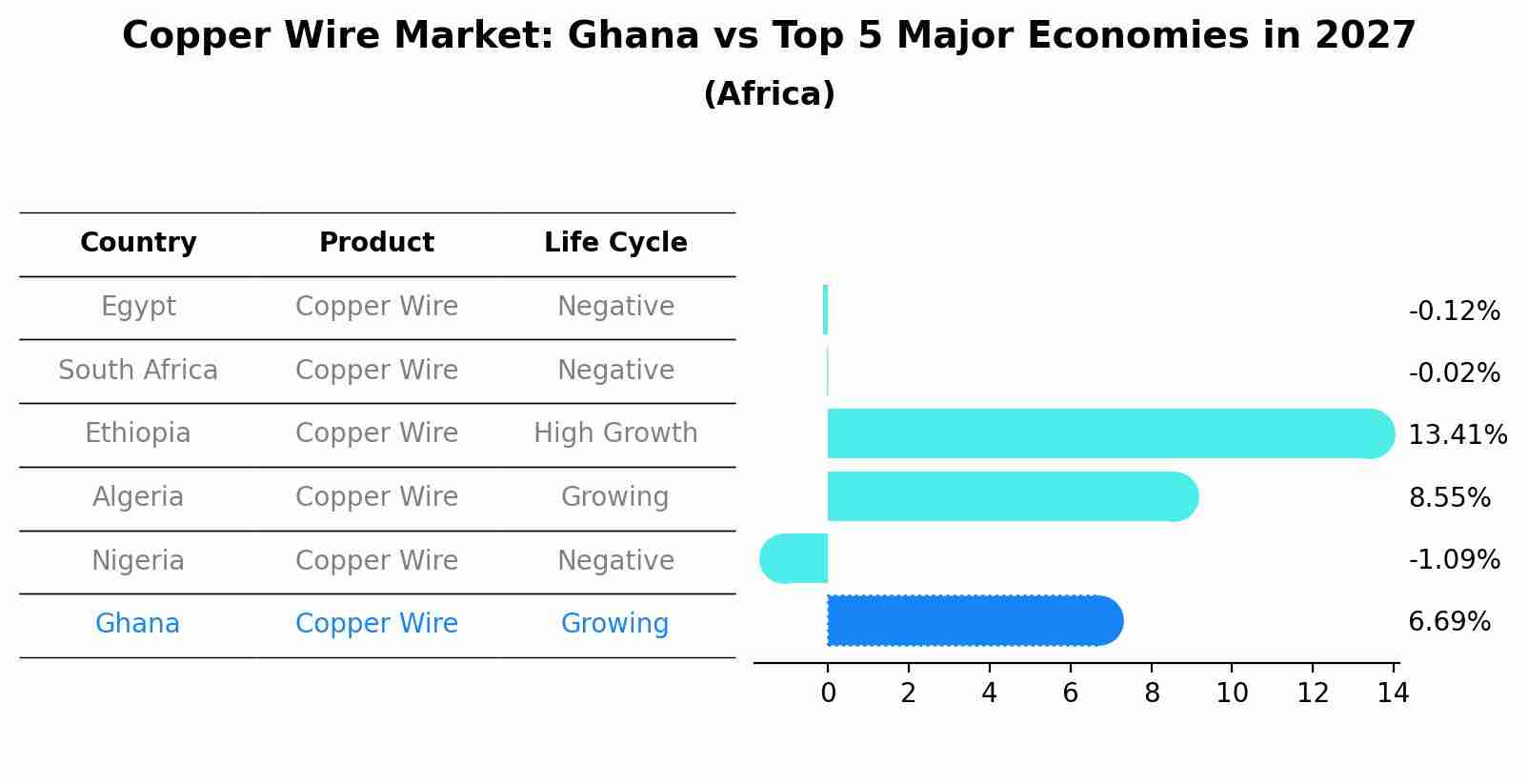Copper Wire Market: Ghana vs Top 5 Major Economies in 2027 (Africa)