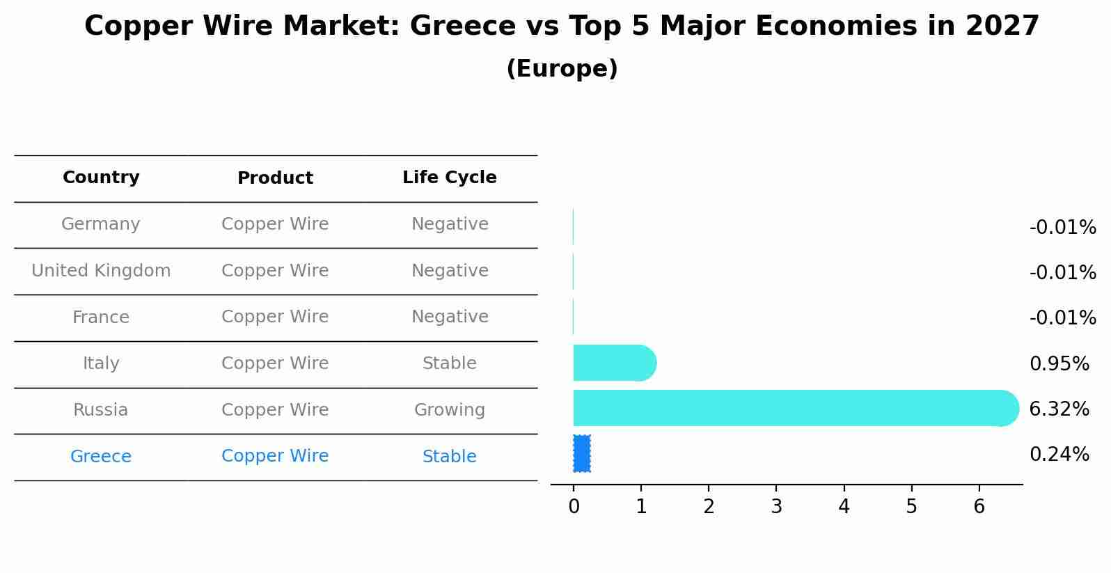 Copper Wire Market: Greece vs Top 5 Major Economies in 2027 (Europe)