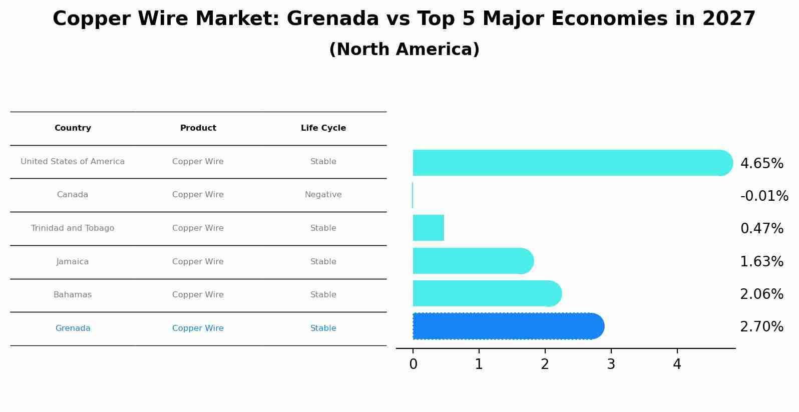 Copper Wire Market: Grenada vs Top 5 Major Economies in 2027 (North America)