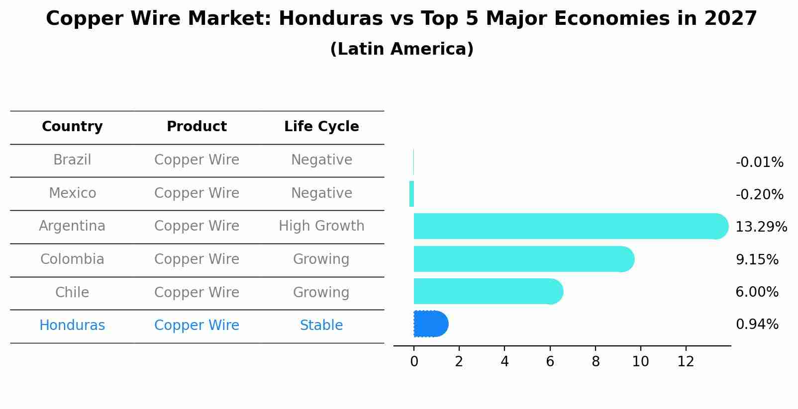Copper Wire Market: Honduras vs Top 5 Major Economies in 2027 (Latin America)