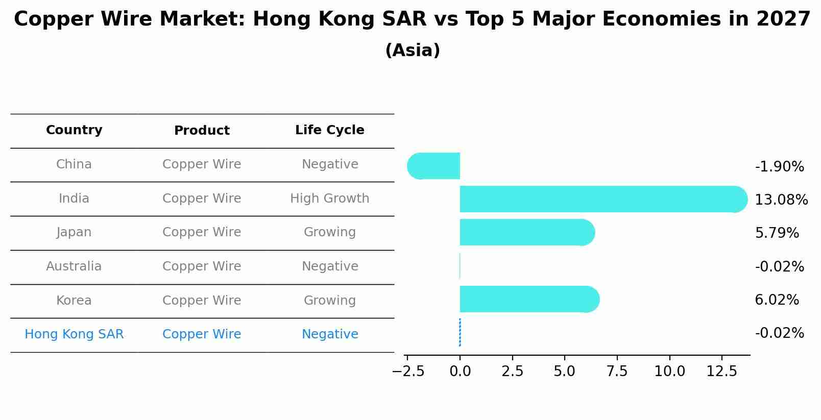 Copper Wire Market: Hong Kong SAR vs Top 5 Major Economies in 2027 (Asia)