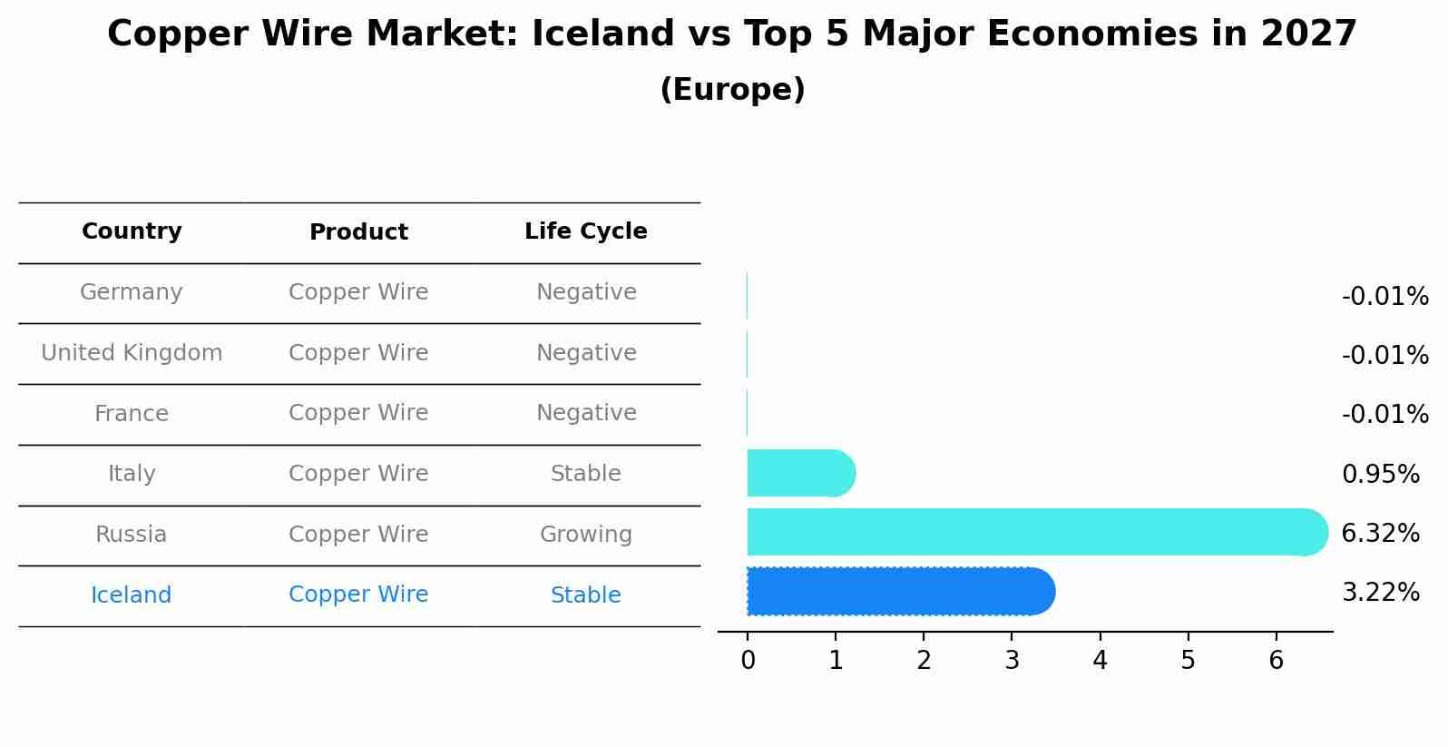 Copper Wire Market: Iceland vs Top 5 Major Economies in 2027 (Europe)
