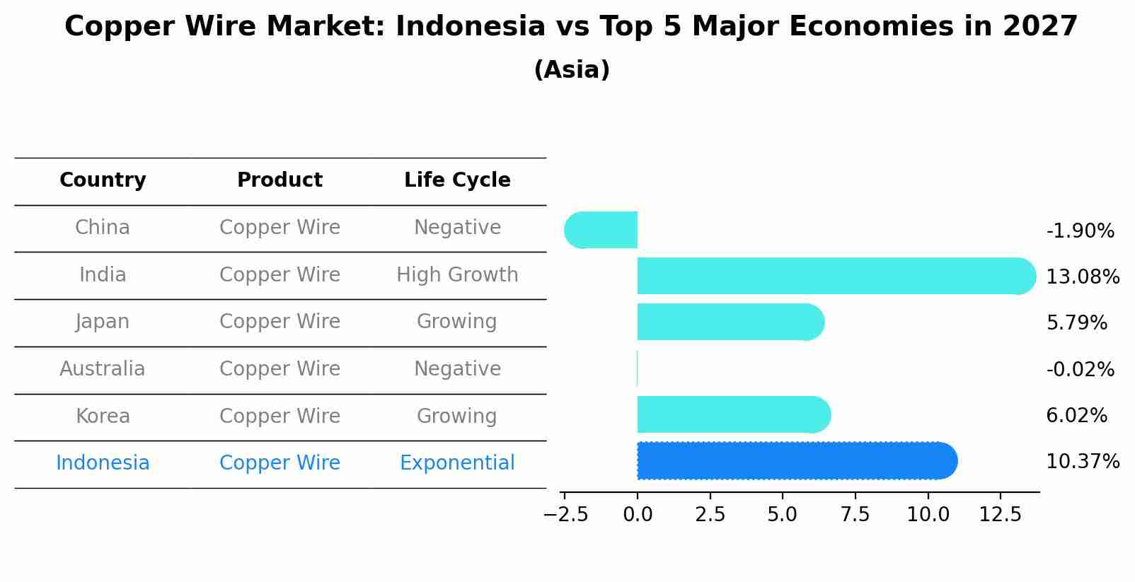 Copper Wire Market: Indonesia vs Top 5 Major Economies in 2027 (Asia)