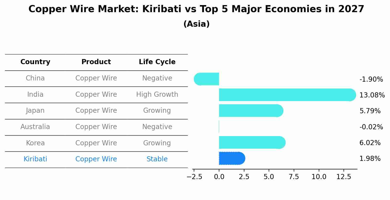 Copper Wire Market: Kiribati vs Top 5 Major Economies in 2027 (Asia)