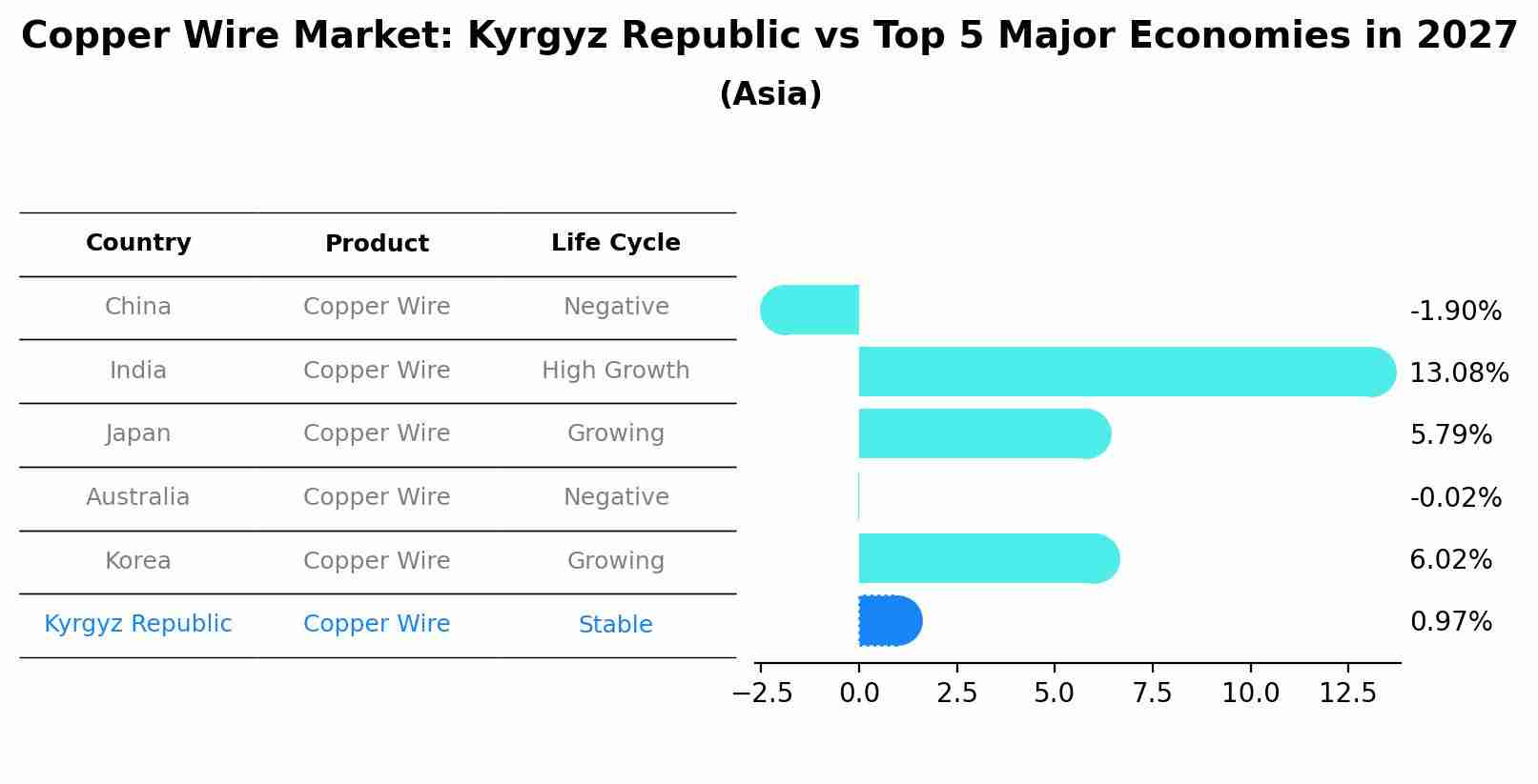 Copper Wire Market: Kyrgyz Republic vs Top 5 Major Economies in 2027 (Asia)