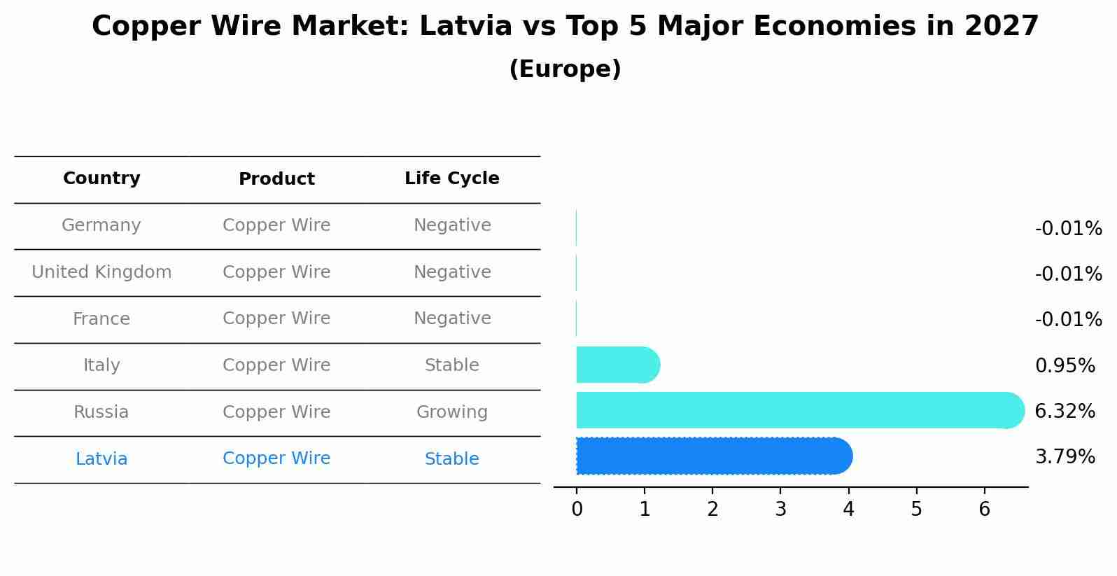 Copper Wire Market: Latvia vs Top 5 Major Economies in 2027 (Europe)
