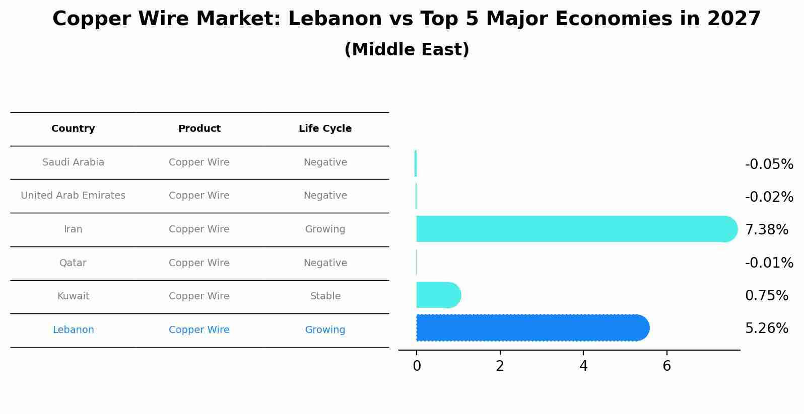 Copper Wire Market: Lebanon vs Top 5 Major Economies in 2027 (Middle East)