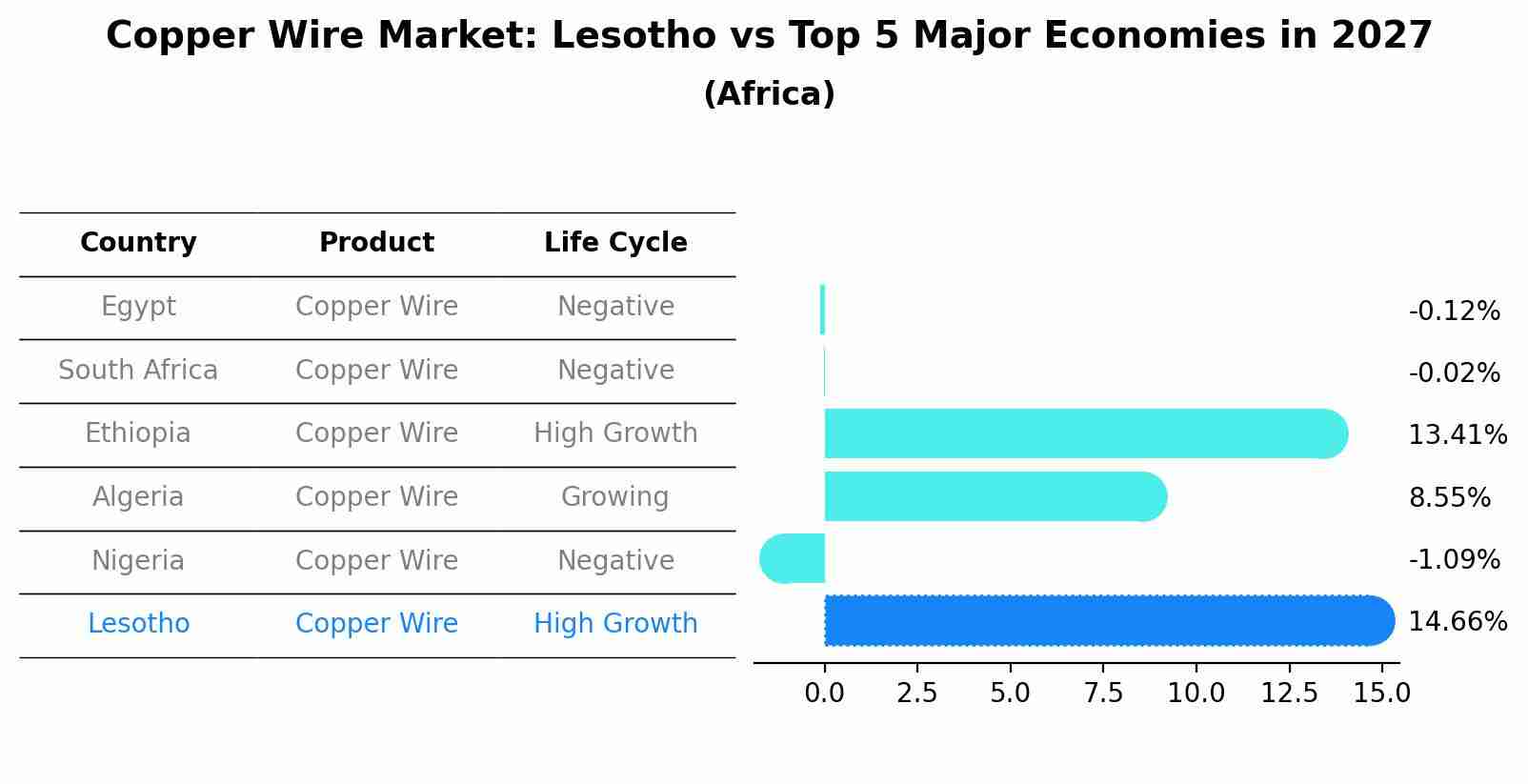 Copper Wire Market: Lesotho vs Top 5 Major Economies in 2027 (Africa)
