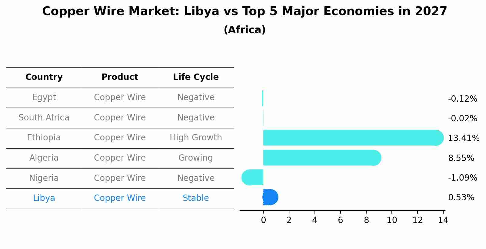 Copper Wire Market: Libya vs Top 5 Major Economies in 2027 (Africa)