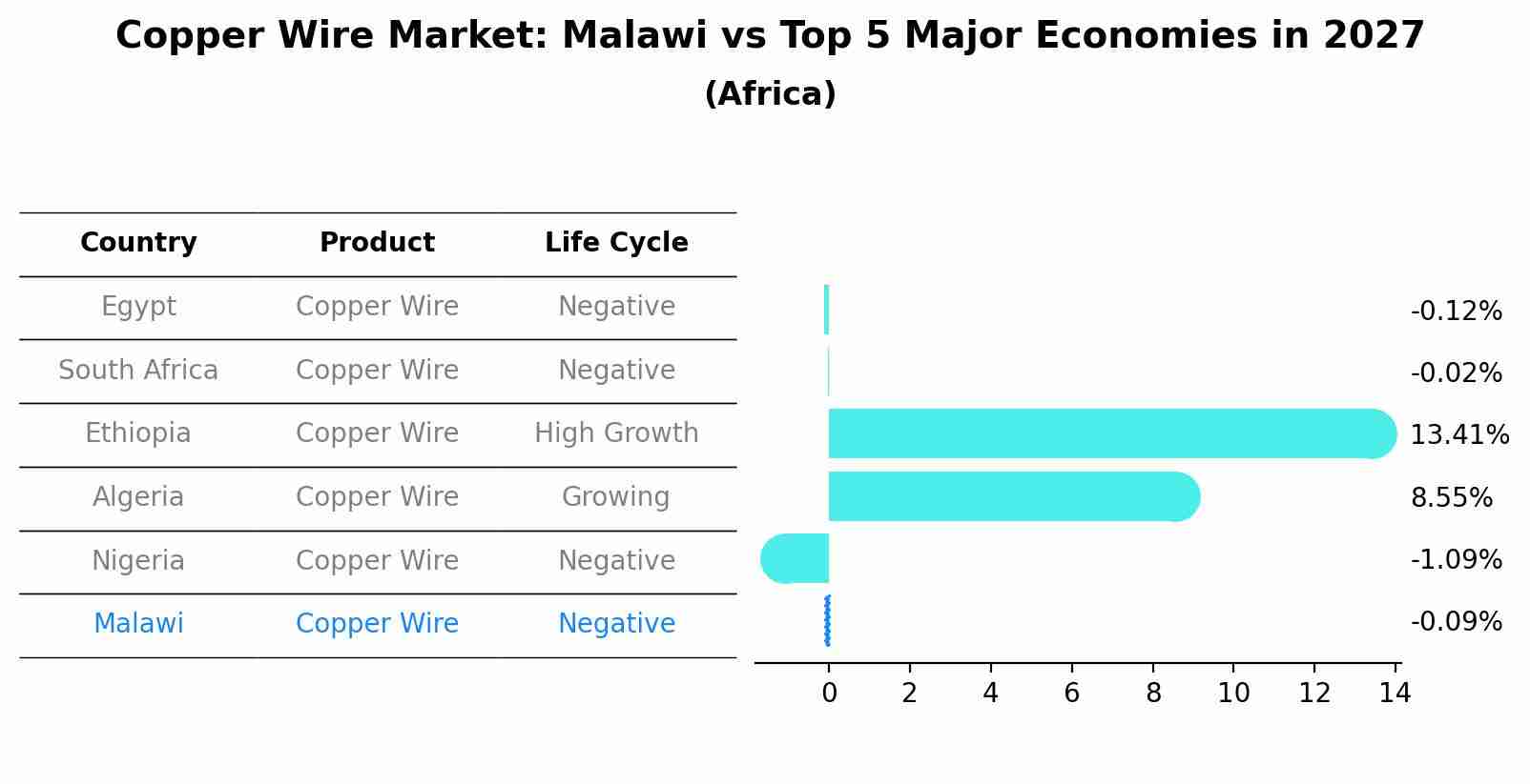 Copper Wire Market: Malawi vs Top 5 Major Economies in 2027 (Africa)